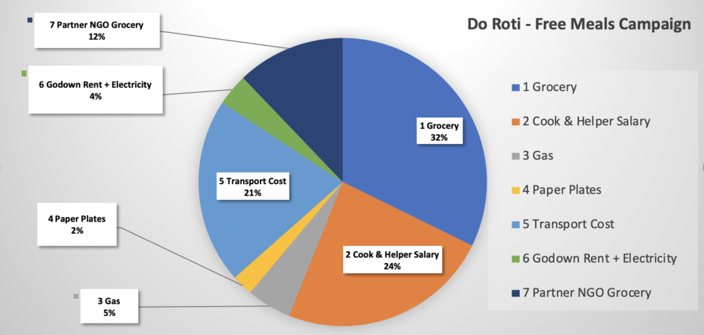 Do Roti - Free Meals Campaign expense chart