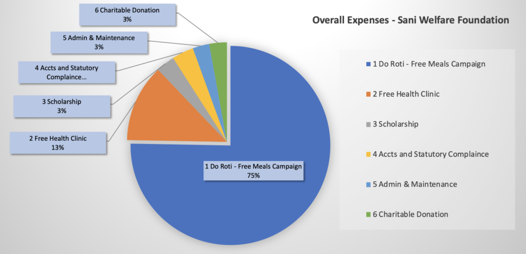 Overall Expenses - Sani Welfare Foundation